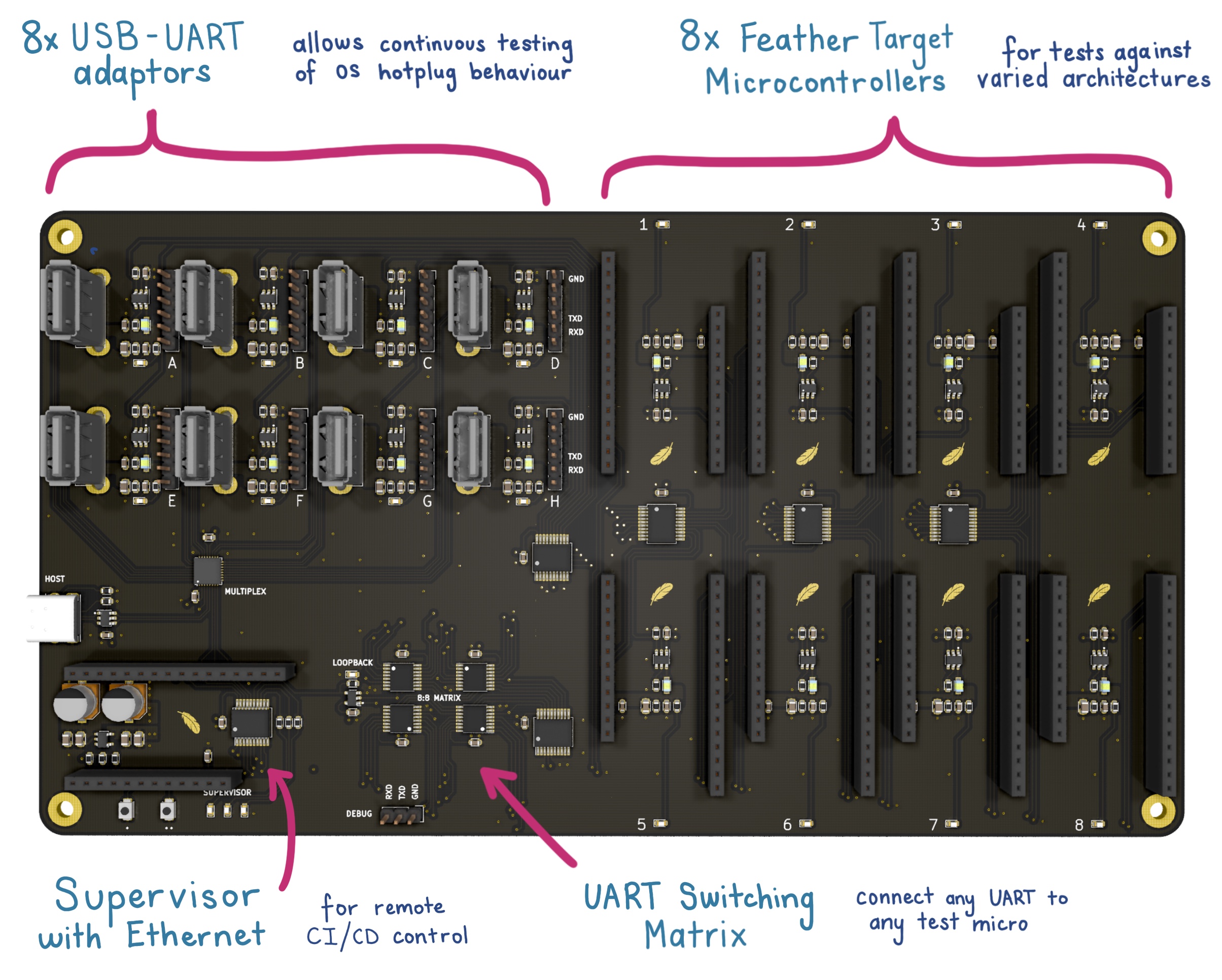 PCB Render with annotations