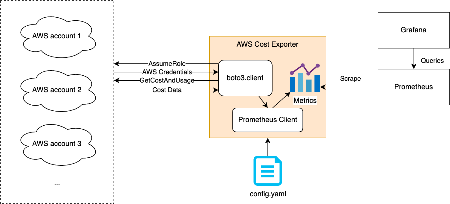 aws-cost-exporter-design