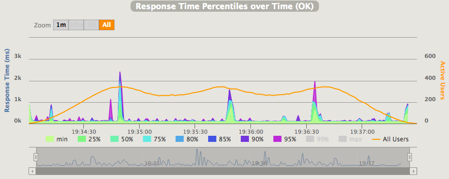 Soak Test