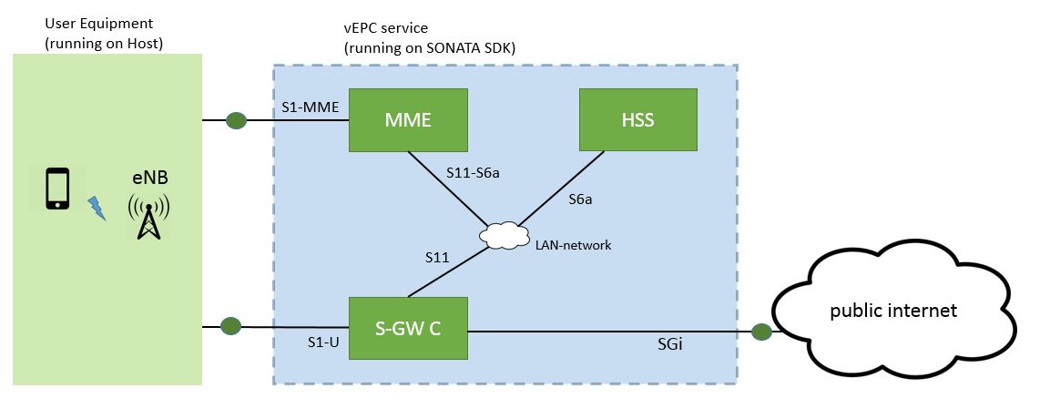 vEPC diagram