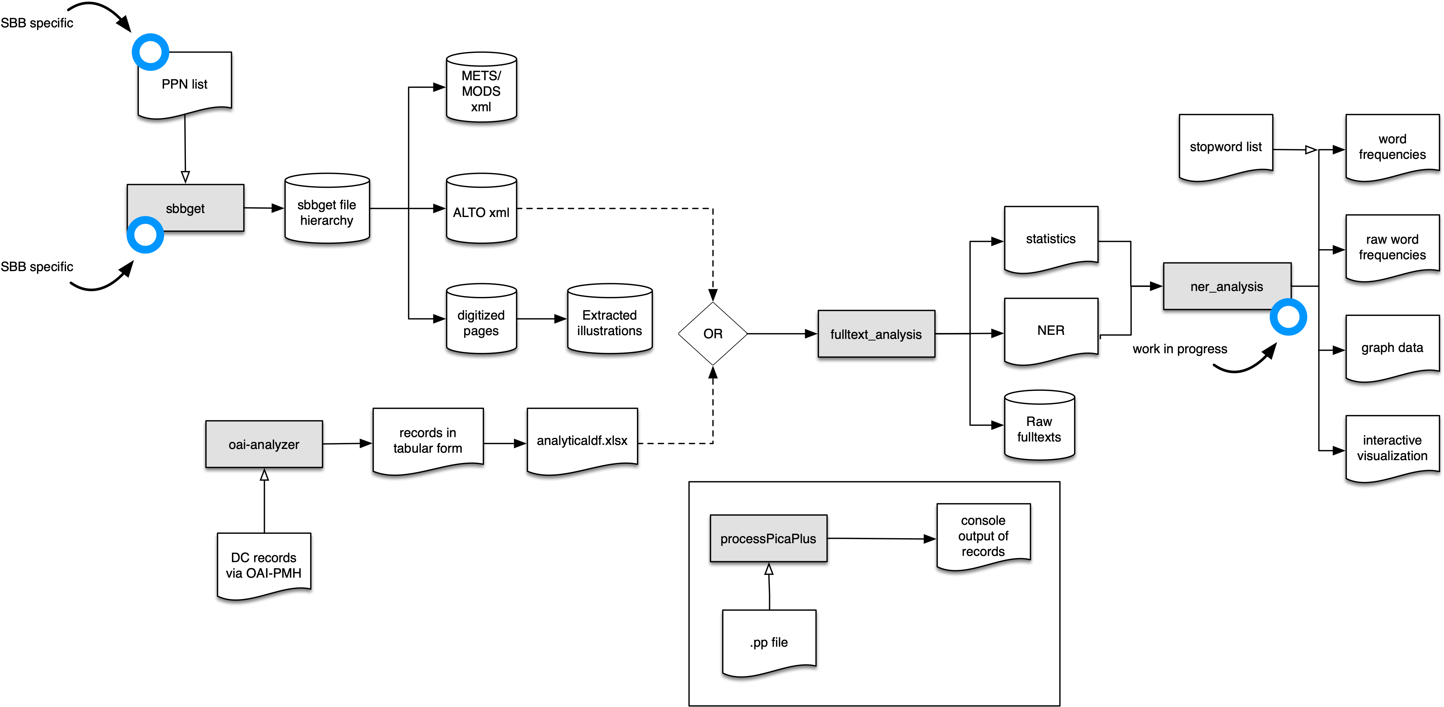 general workflow between SBBget, OAI-Analyzer, and Fulltext statistics