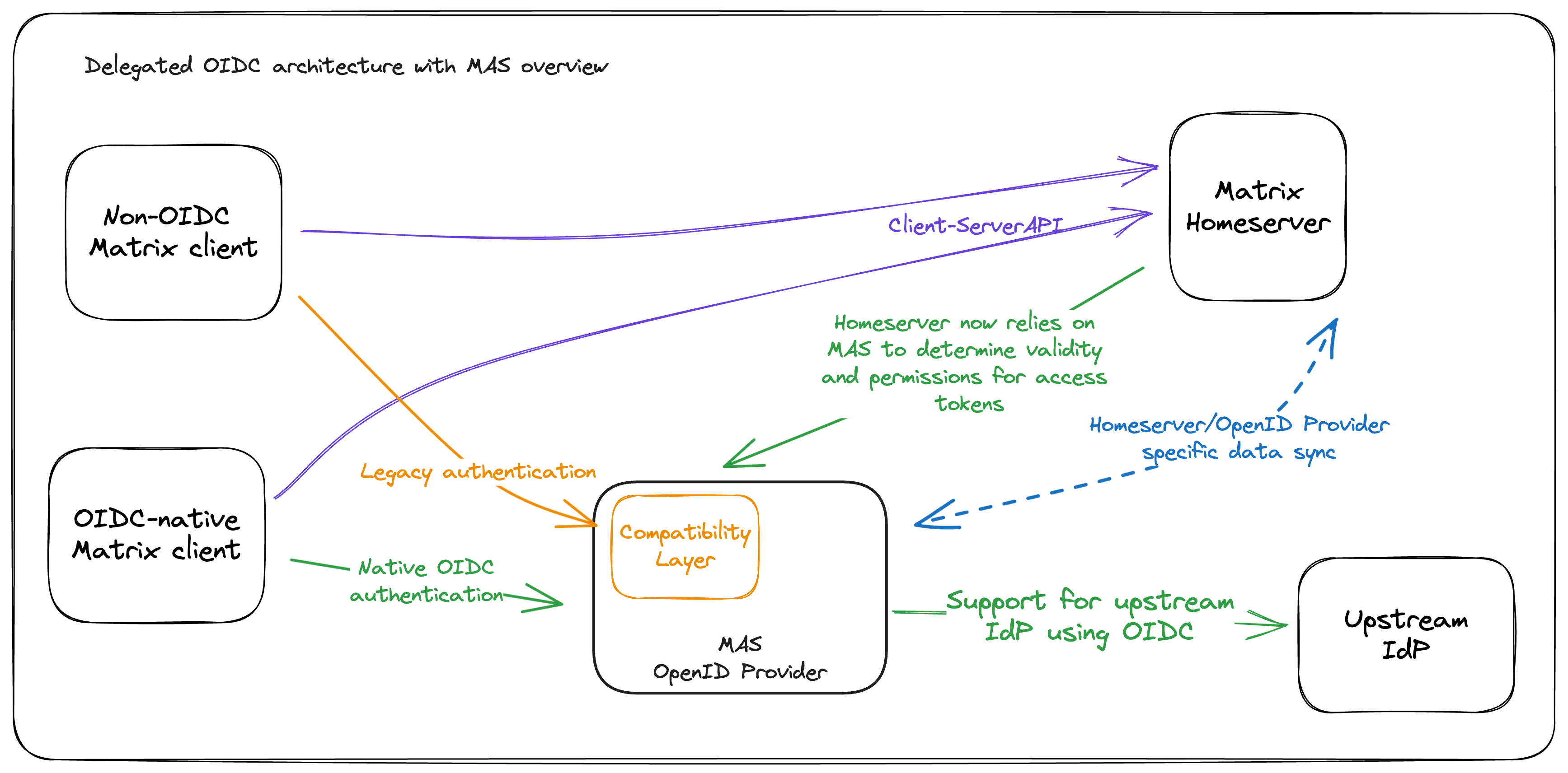 Delegated OIDC architecture with MAS overview