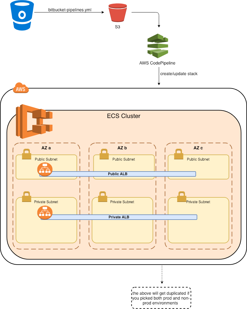 Architecture overview