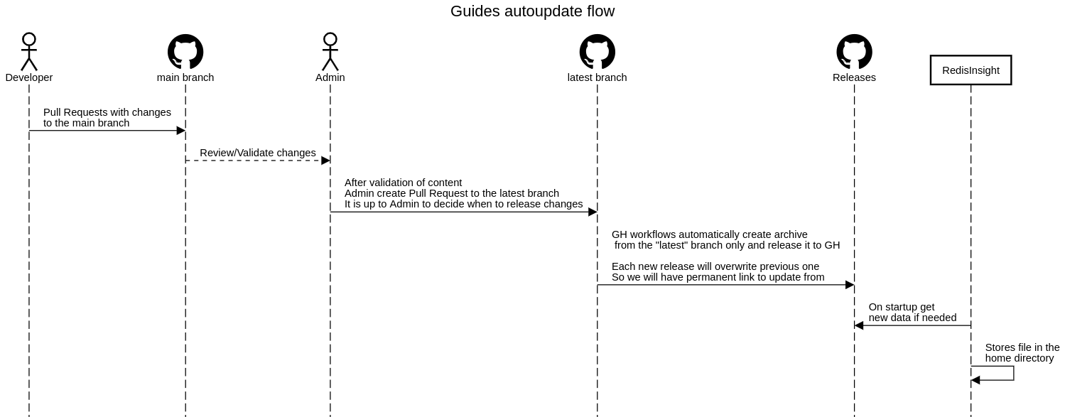 guides-autoupdate-flow