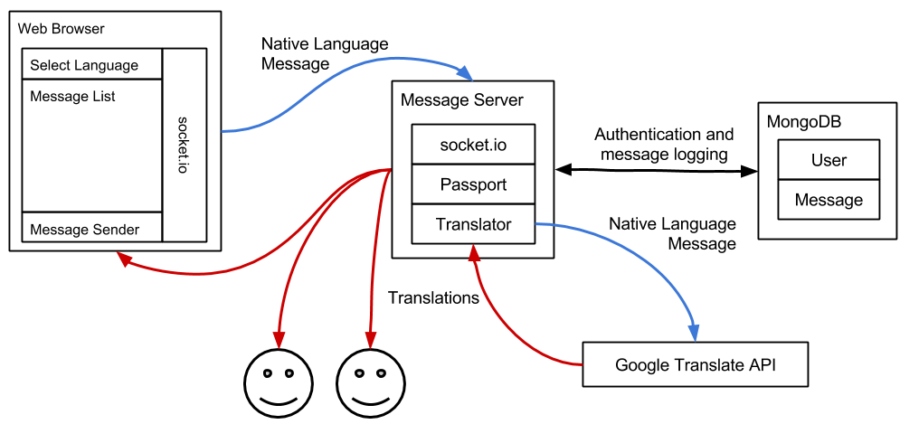 Architecture of BabelChat