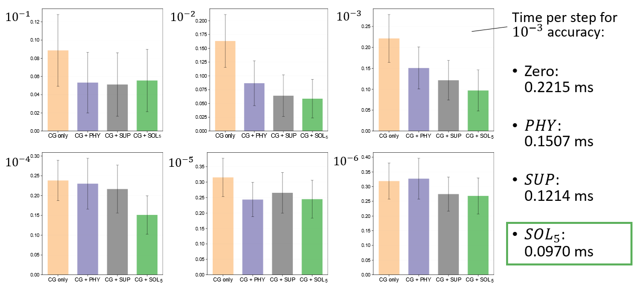 HybridSimPerformance