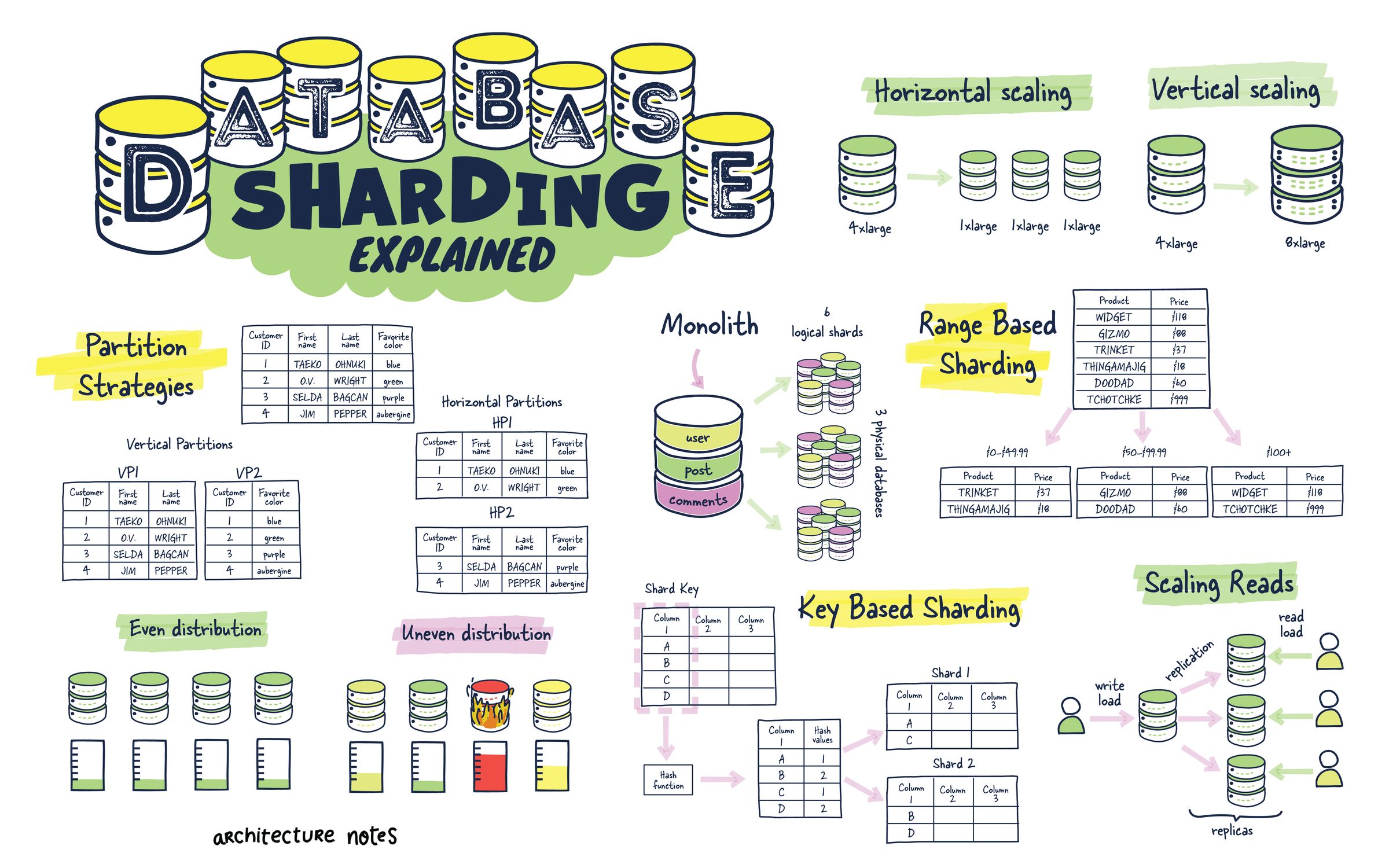 Sharding