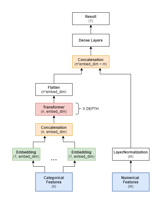 layers in my implementation