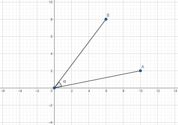 Cosine Similarity