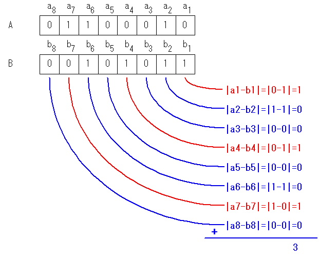 Hamming Distance