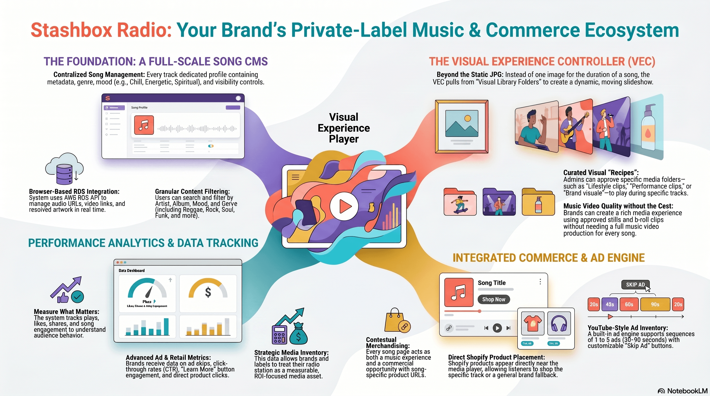 Brand Music Commerce Ecosystem Platform