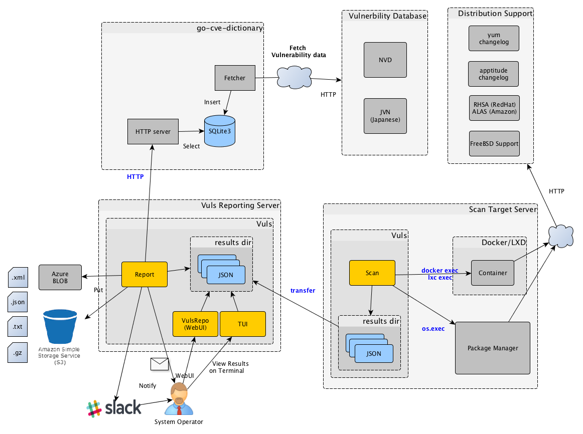 Vuls-Architecture Local Scan Mode