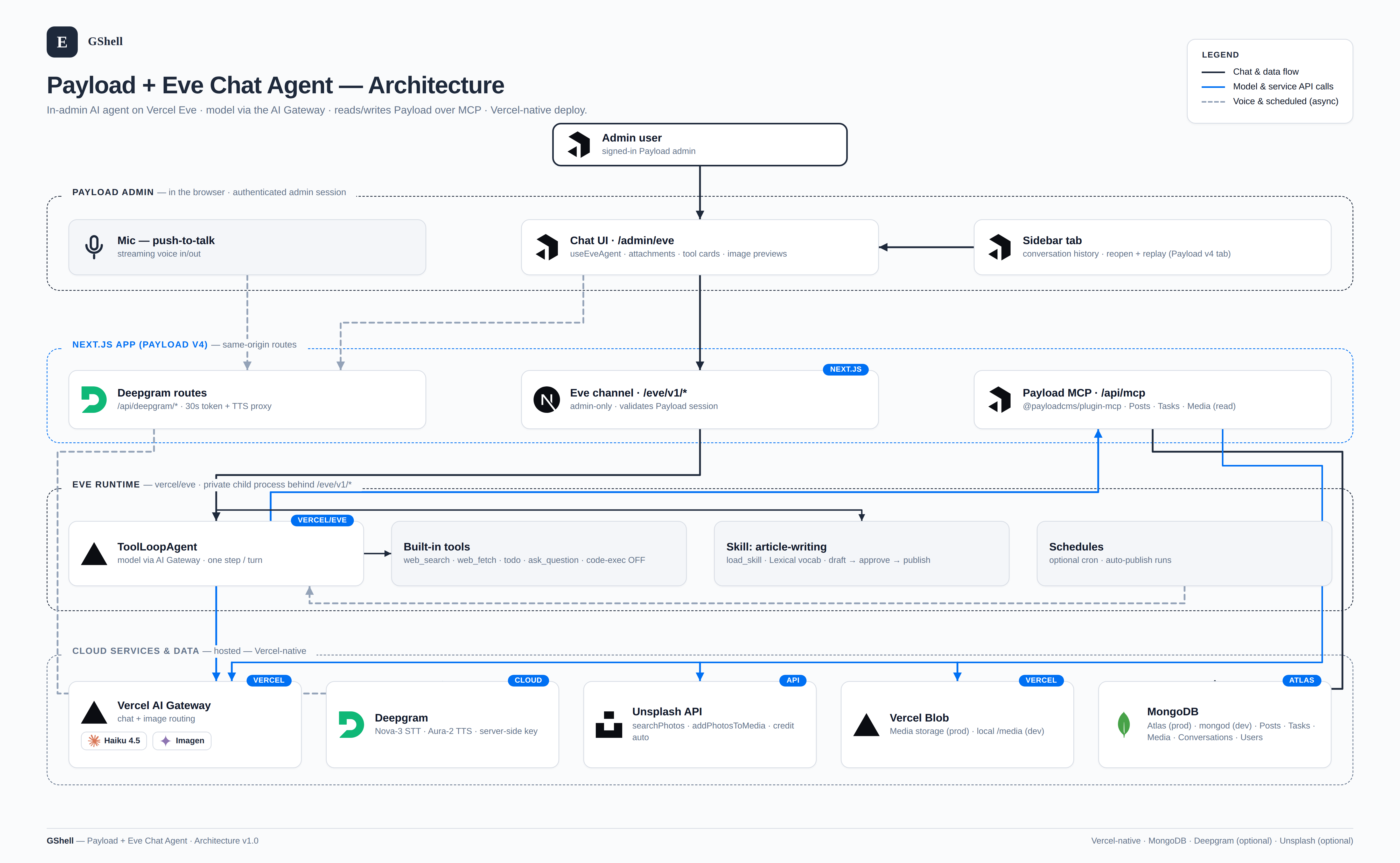 Eve + Payload architecture