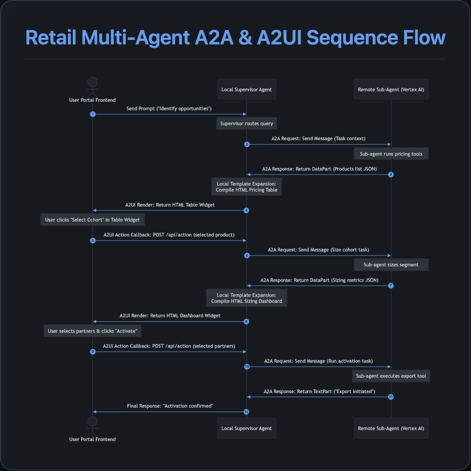 A2A & A2UI Sequence Flow