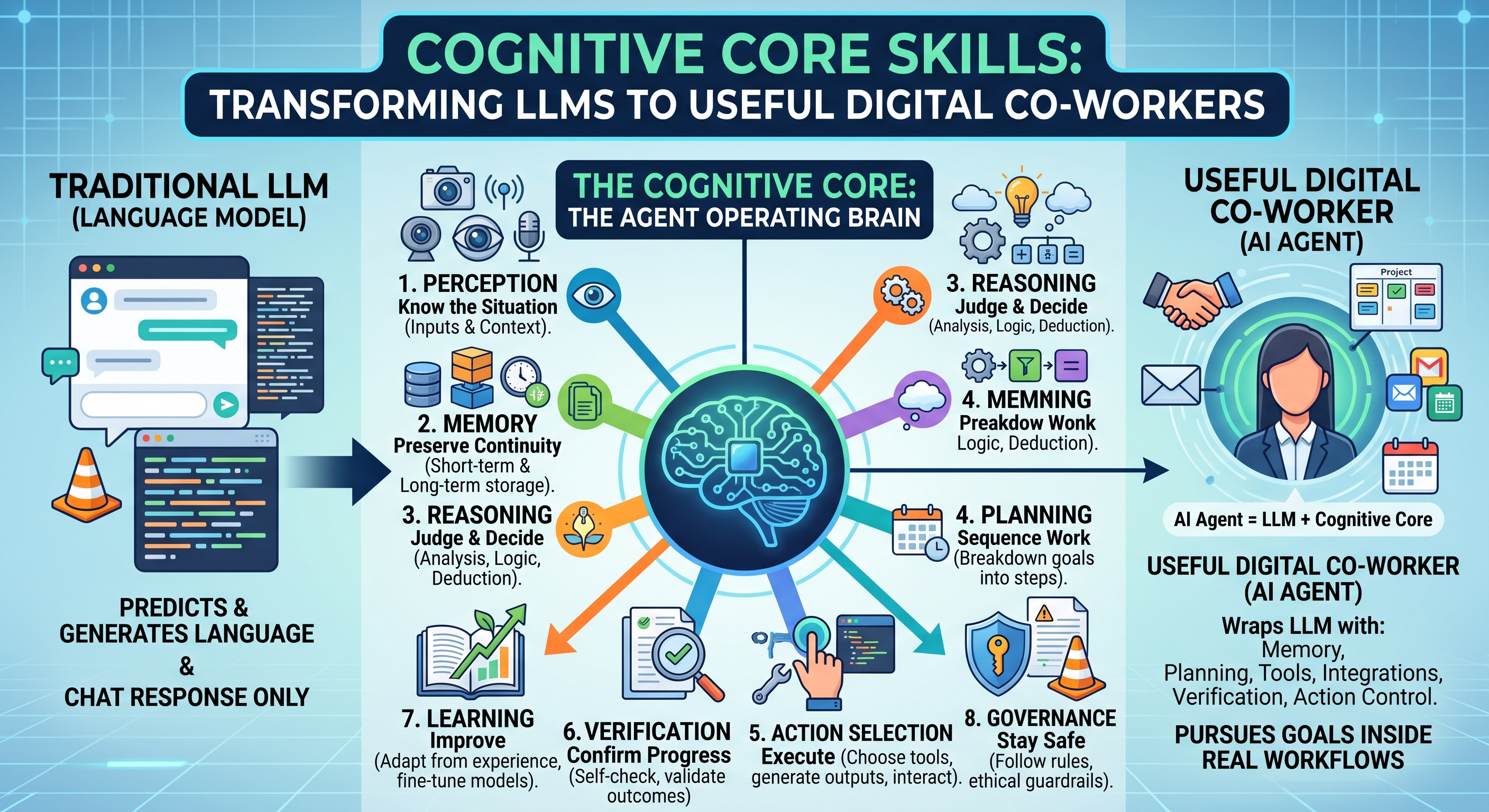 Cognitive Core Skills