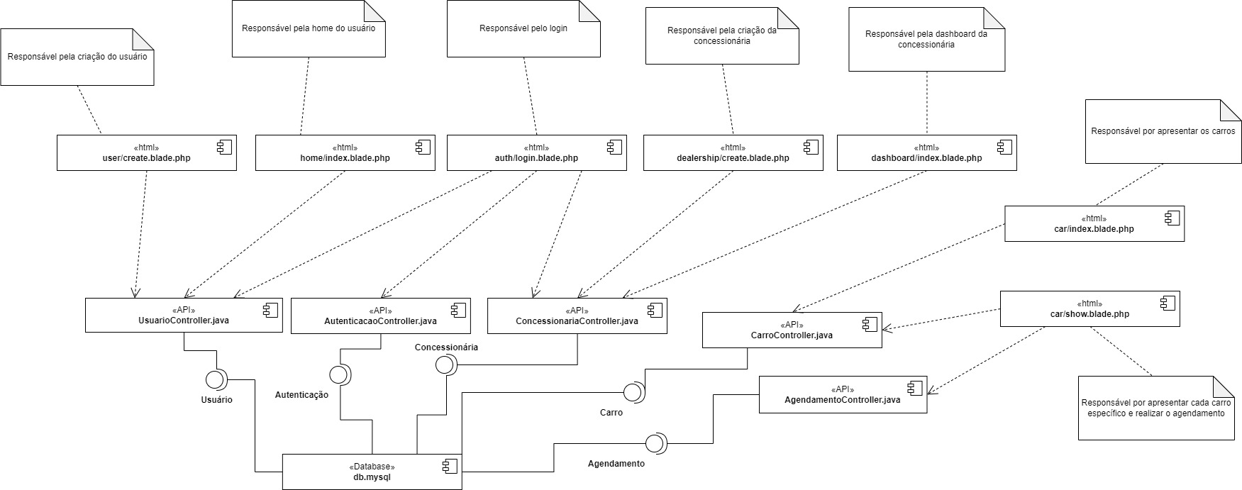 Diagrama de Componentes Unidrive