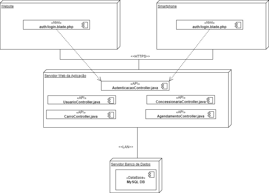 Diagrama de Implantação Unidrive