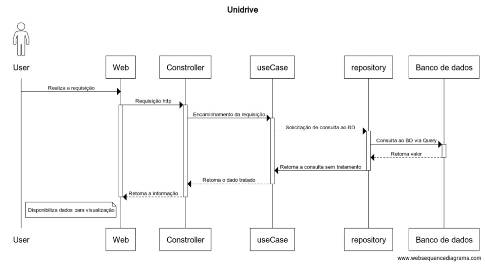 Diagrama Funcional Unidrive