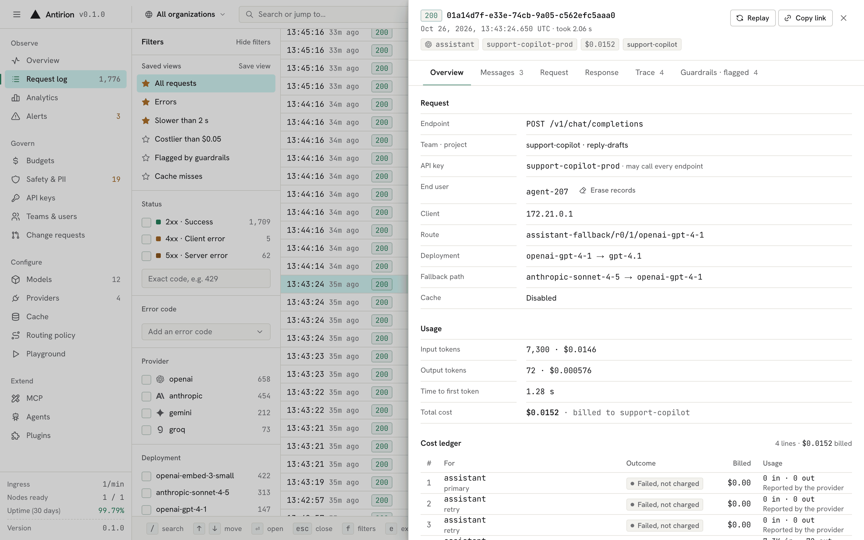 Request log with the drawer open on a request that retried Anthropic and fell back to OpenAI, with its route, tokens, cost ledger and guardrail results