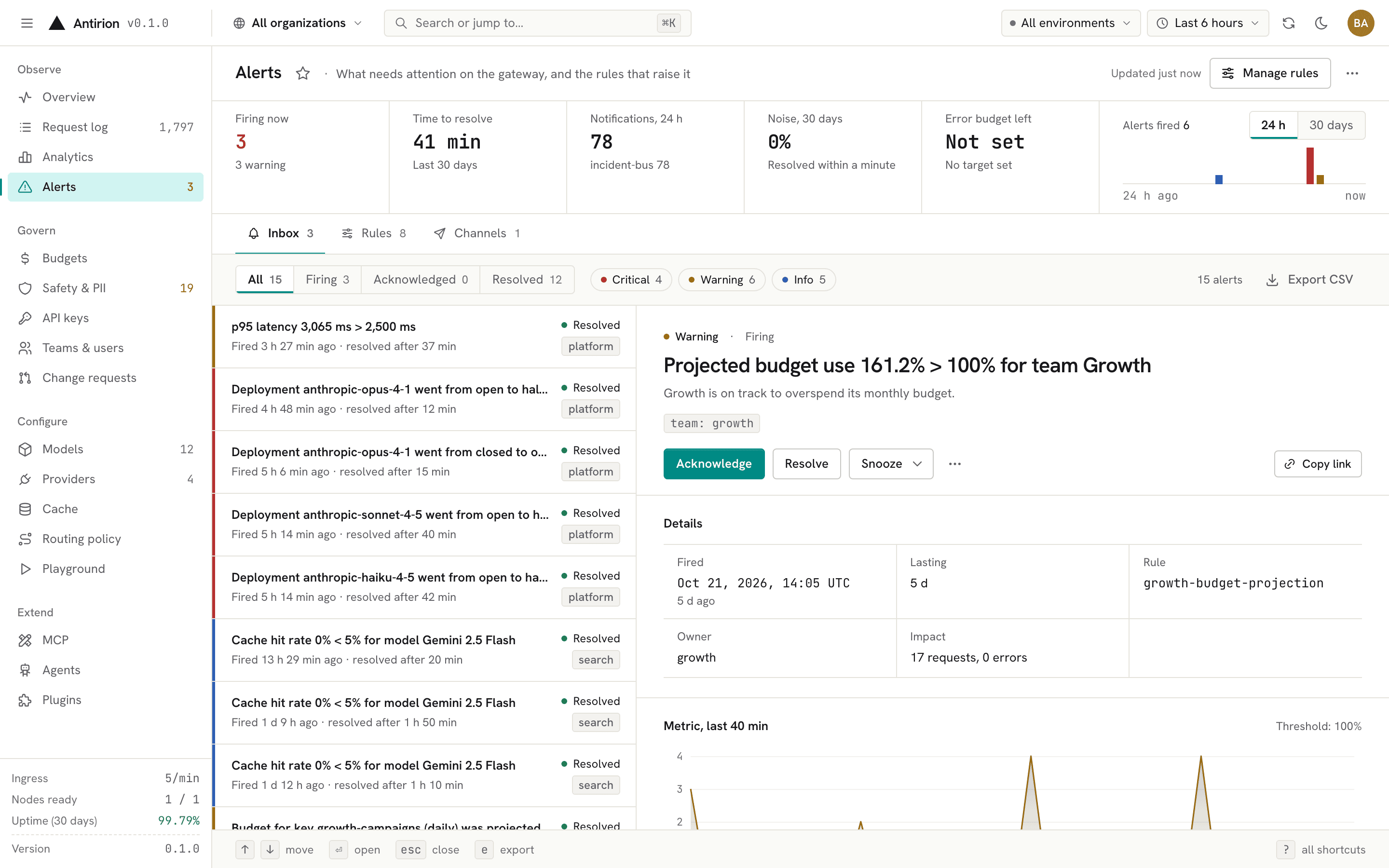 Alerts: firing budget alerts and resolved provider alerts, with one alert's details