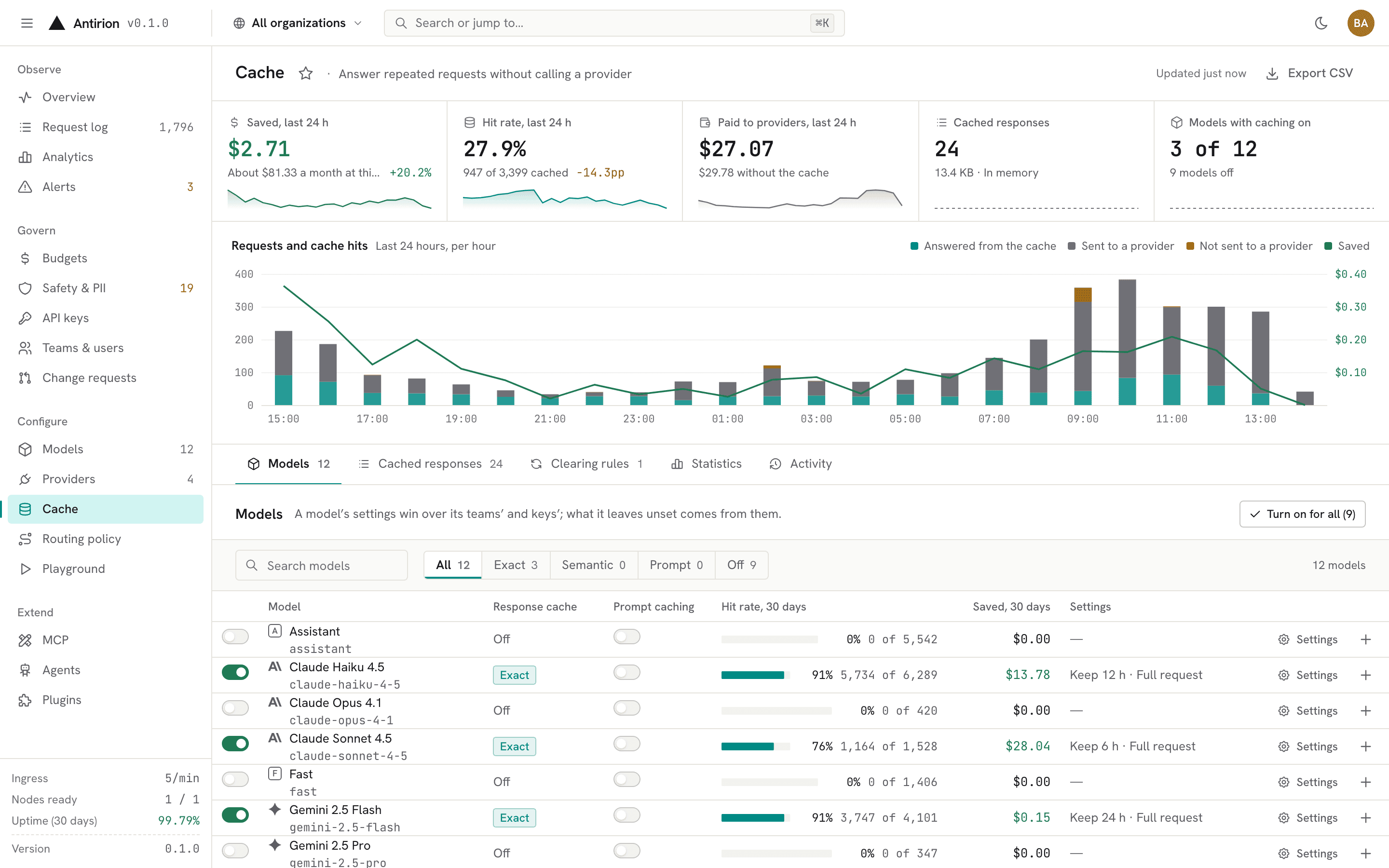 Cache: hit rate, saved spend and the Models with caching on