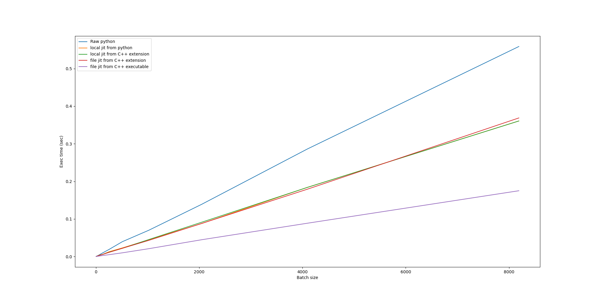 performance graph