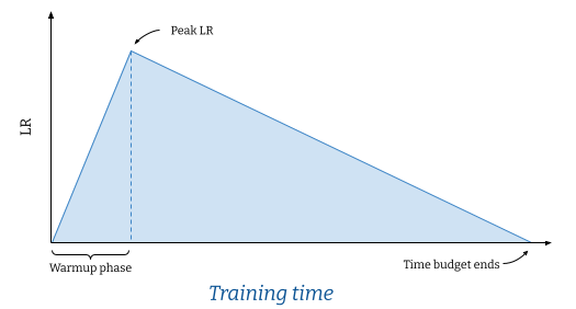 Time-based Learning rate schedule