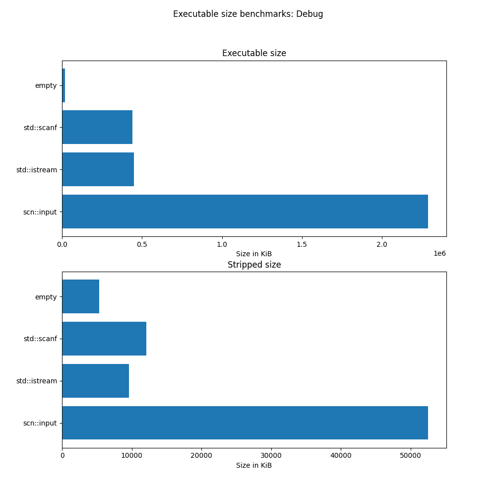 Debug result, chart