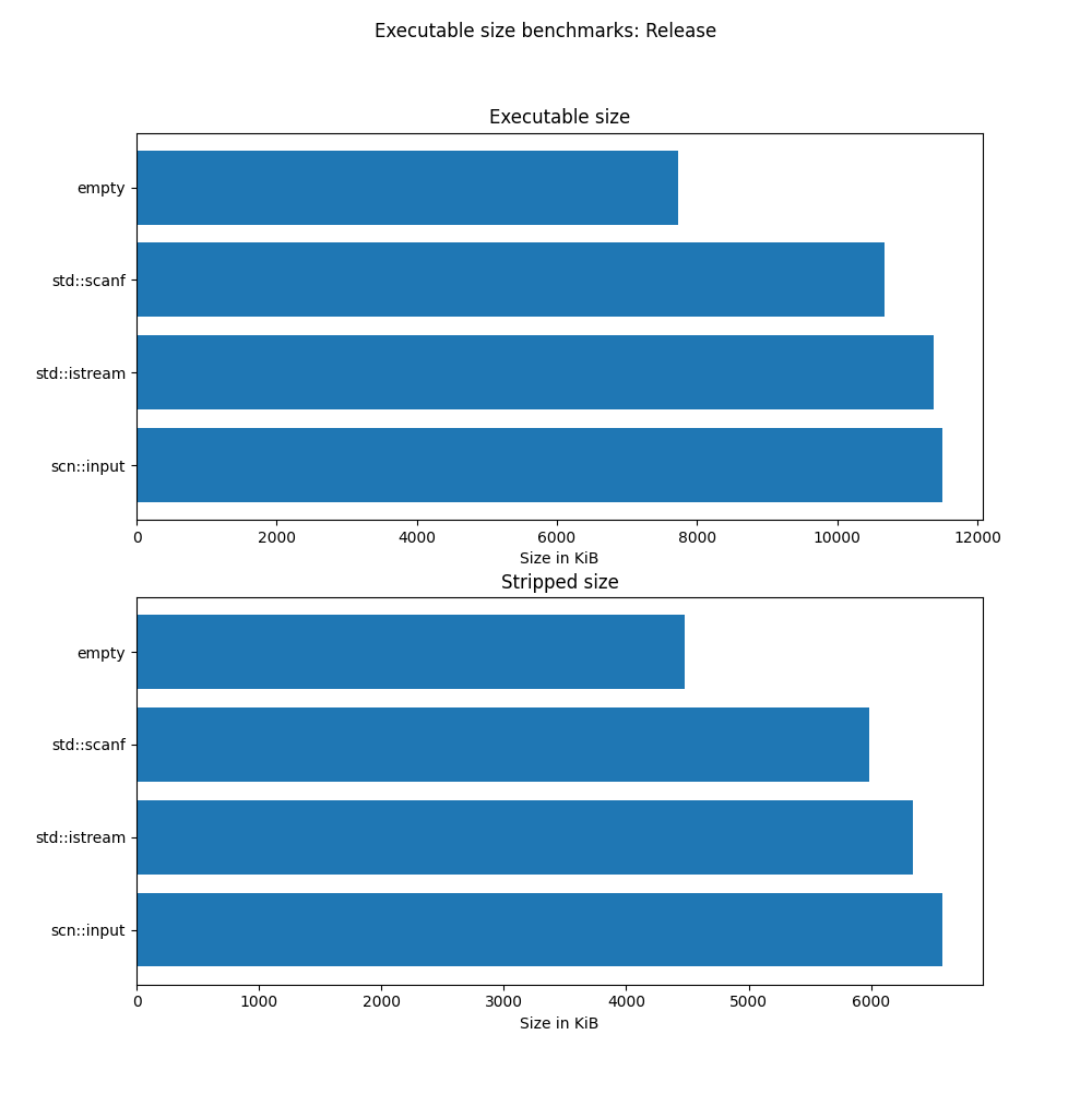 Release result, chart