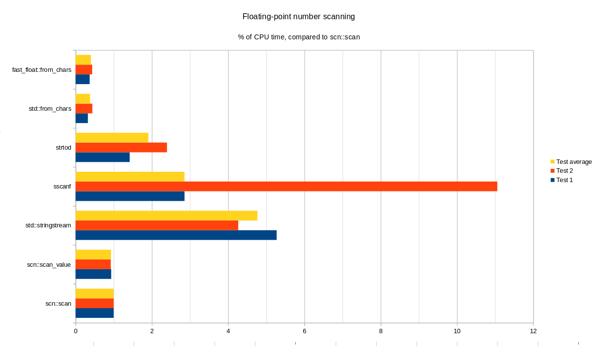 Float result, chart