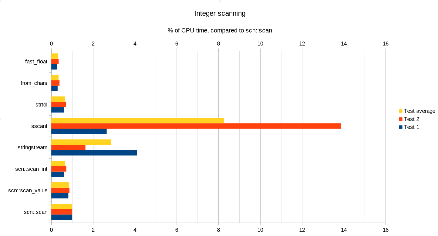 Integer result, chart
