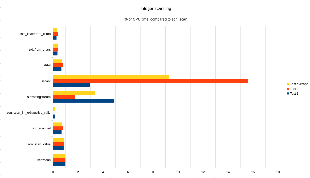 Integer result, chart