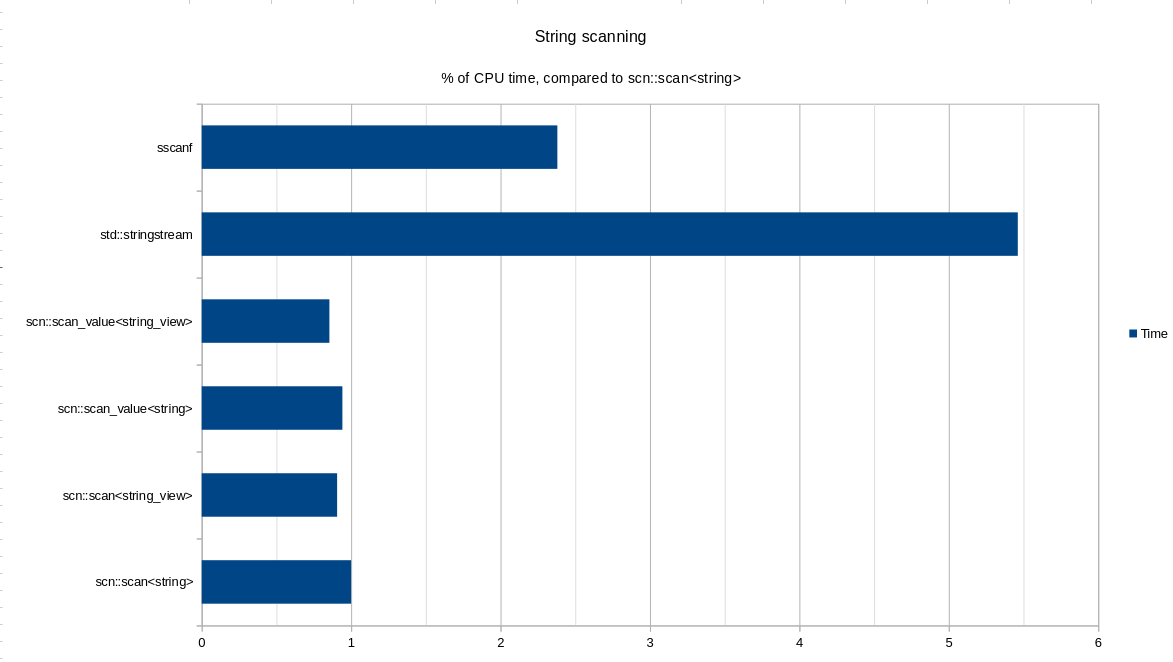 String result, chart