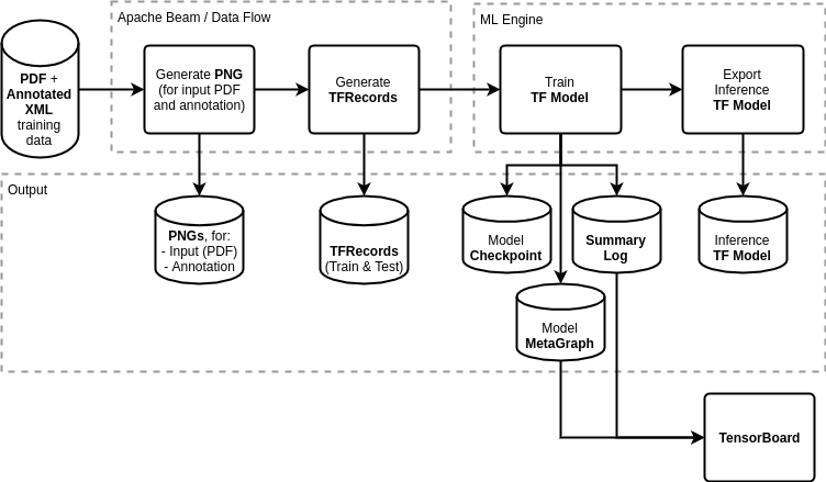 TensorFlow Training Pipeline