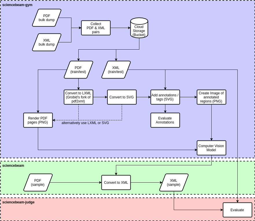 TensorFlow Training Pipeline