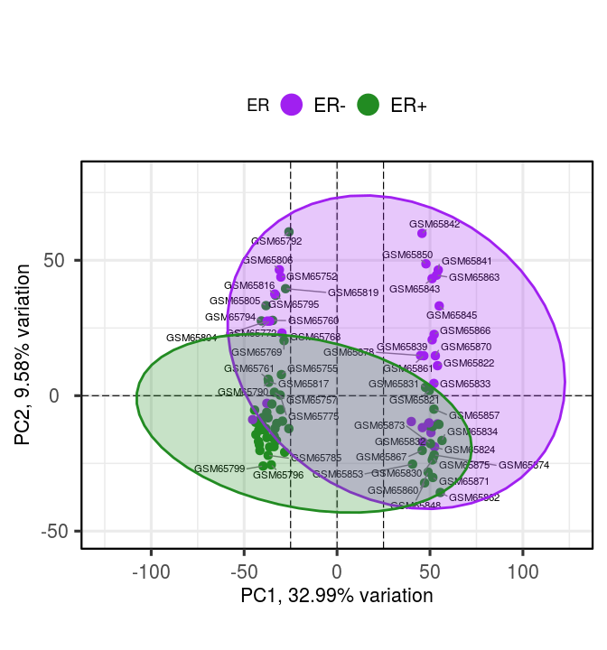 Figure 10: Stat ellipses