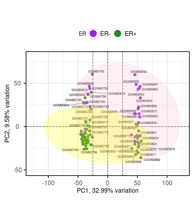 Figure 10: Stat ellipses