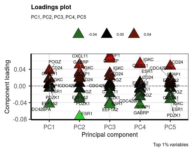 Figure 15: Determine the variables that drive variation among each PC