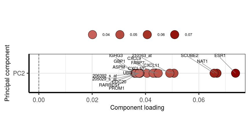 Figure 17: plotting absolute component loadings