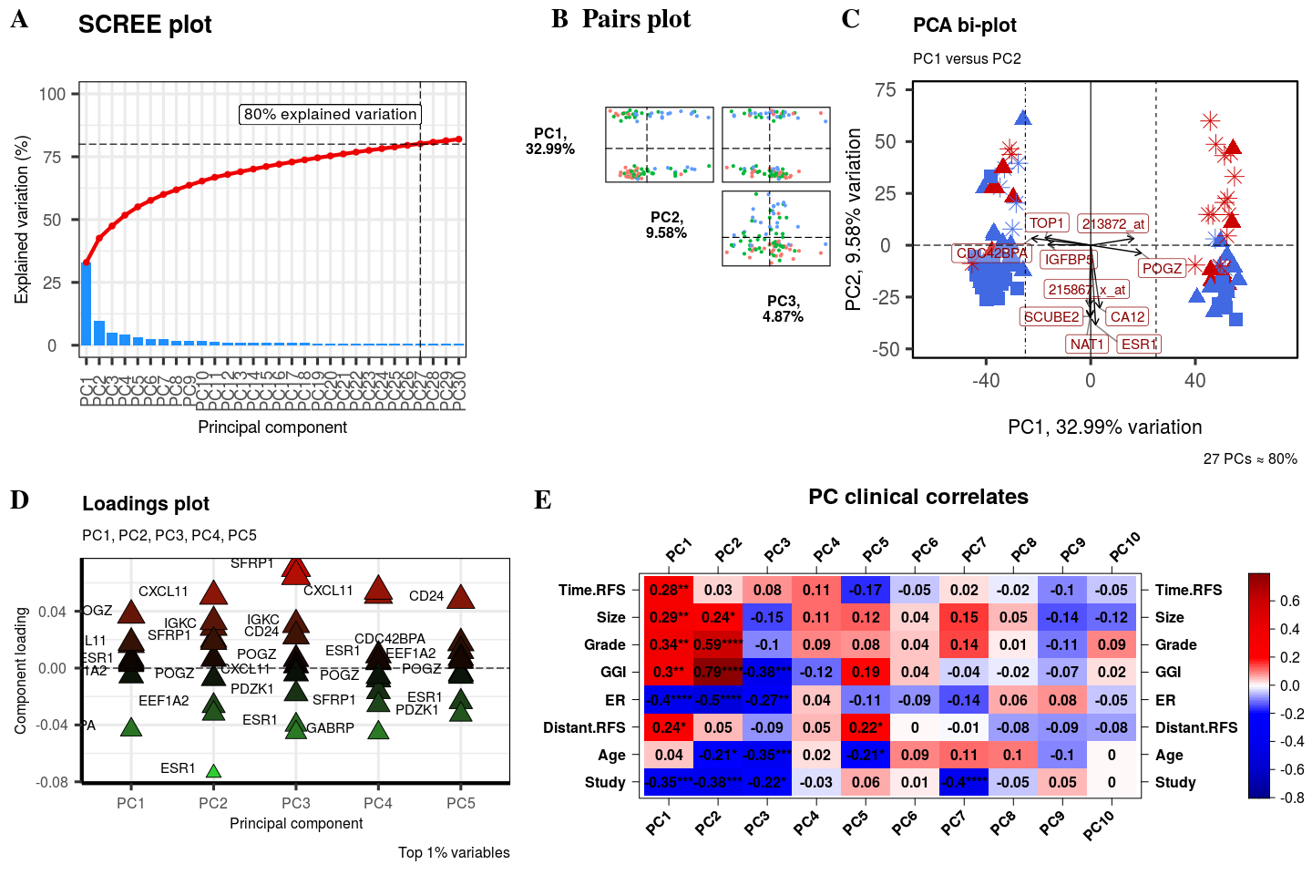 Figure 20: a merged panel of all PCAtools plots