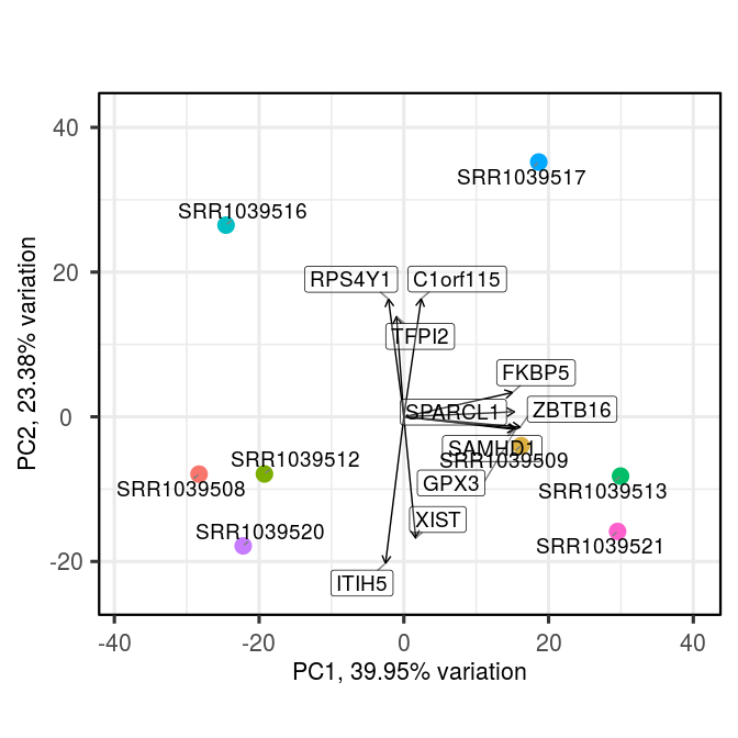 Figure 2: A bi-plot