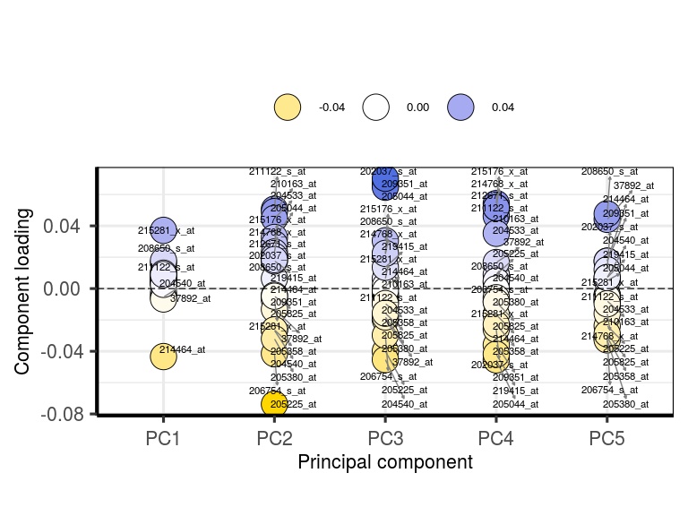 Figure 5: A loadings plot