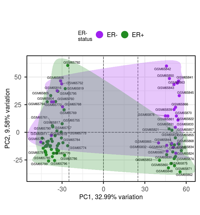 Figure 9: Supply custom colours and encircle variables by group