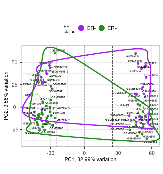 Figure 9: Supply custom colours and encircle variables by group