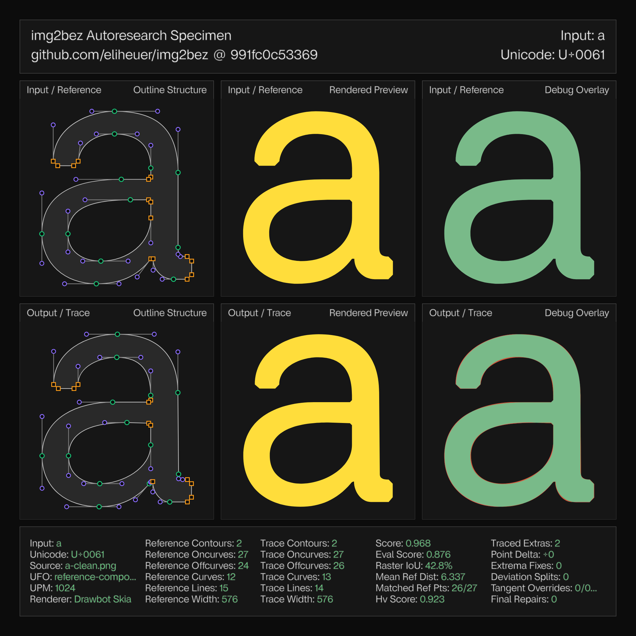 Eval Harness specimen for "a": the reference outline structure, rendered preview, and debug overlay (top row) next to the traced output (bottom row)