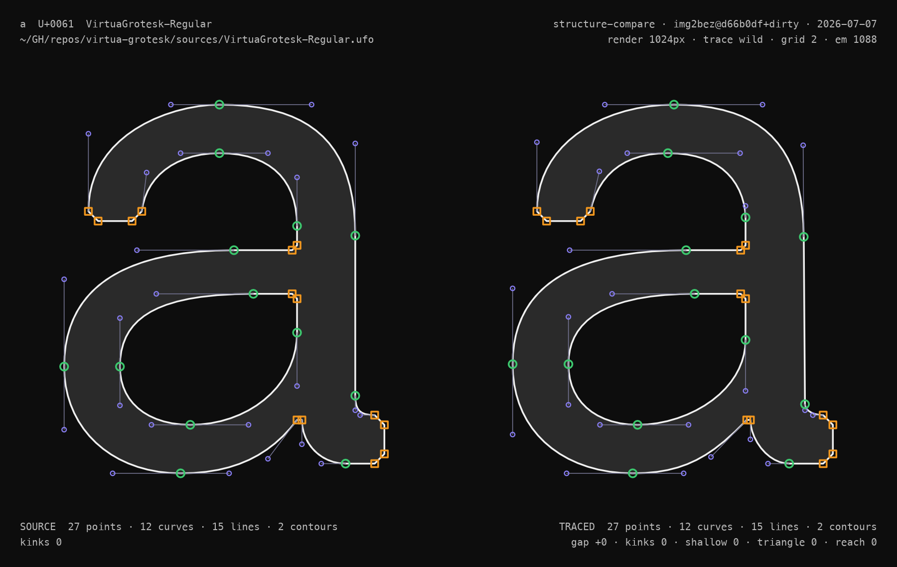A structure-compare sheet: the source font's outline structure (left) next to img2bez's trace of a rendering of it (right) — identical point counts, smooth points, corners, and handles.