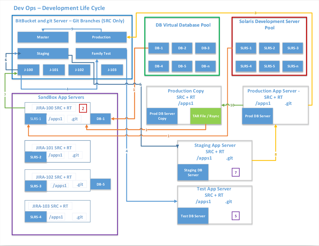 Solaris DevOps Workflow