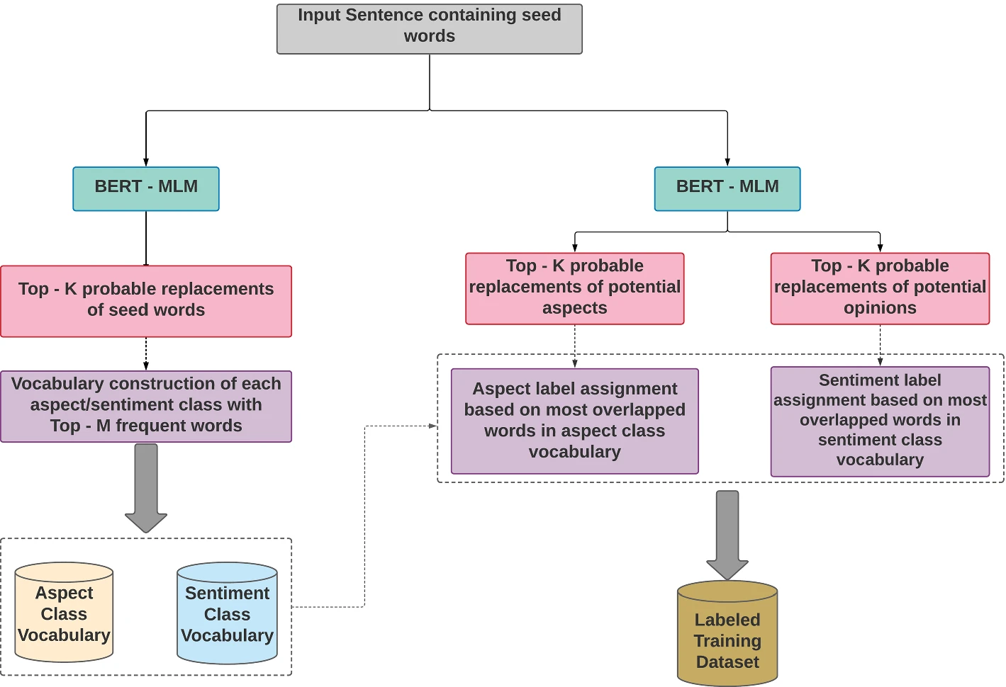 Data Labeling