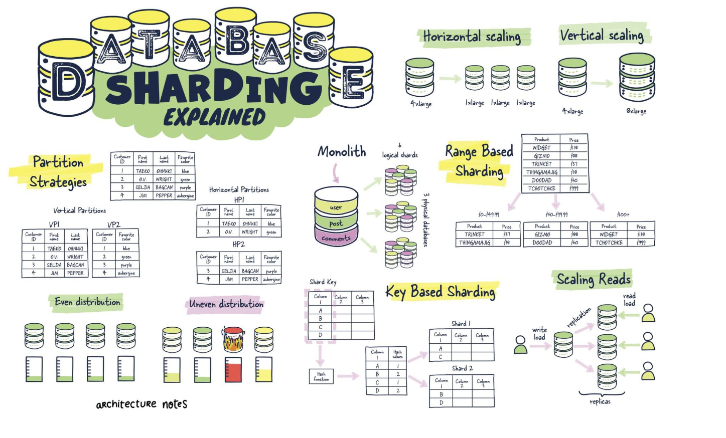 그림 1장으로 이해하는 DB Sharding Explained