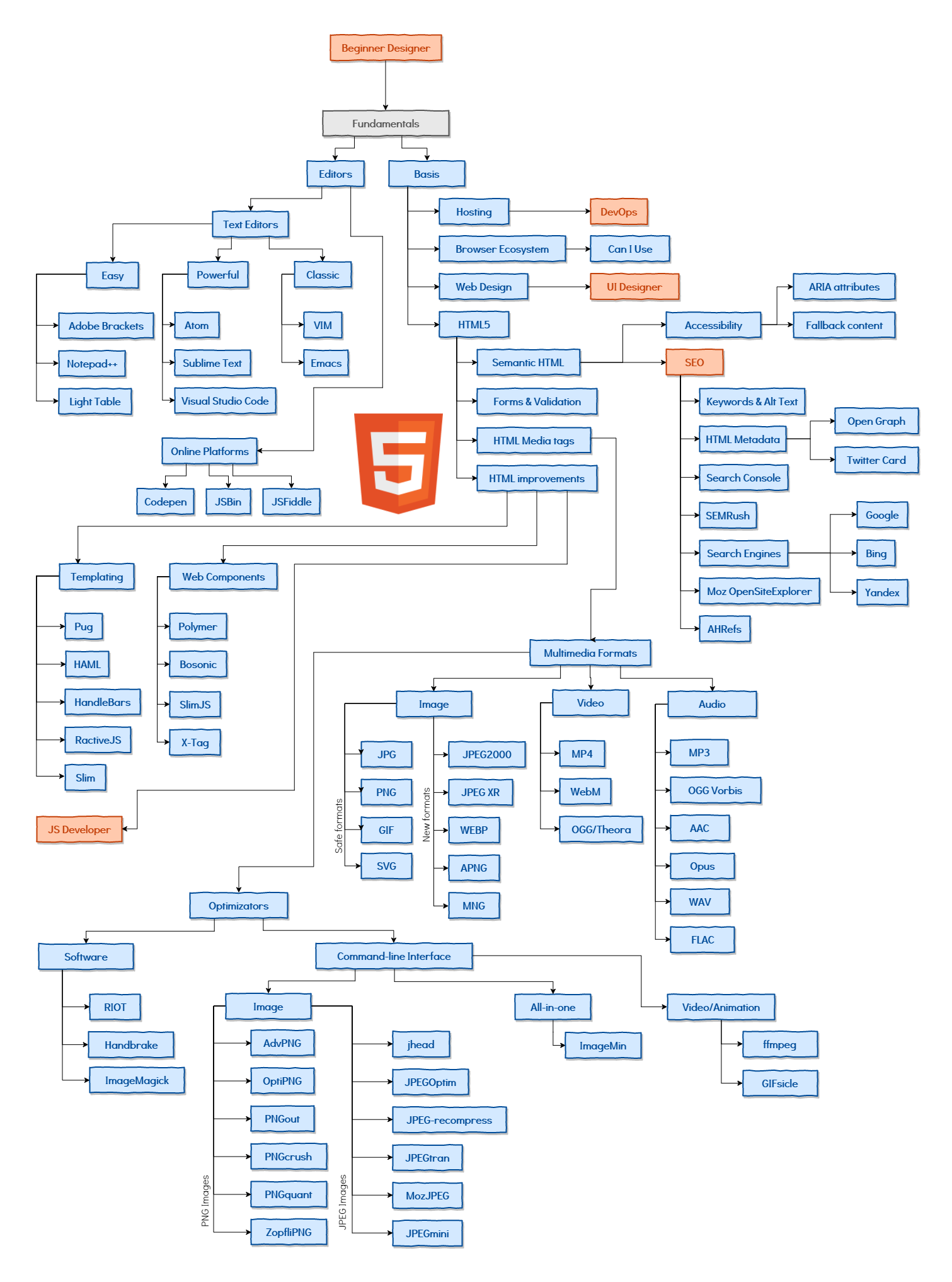 HTML5 Front-end developer